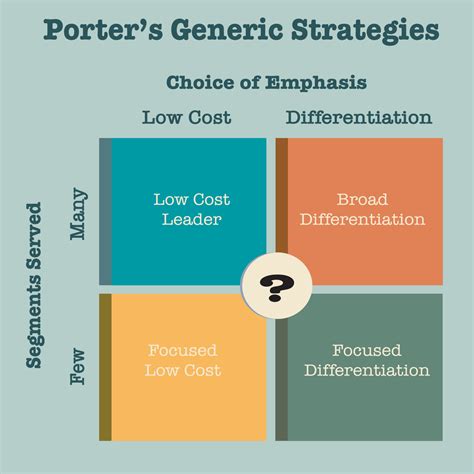 porter's generic business level strategies are